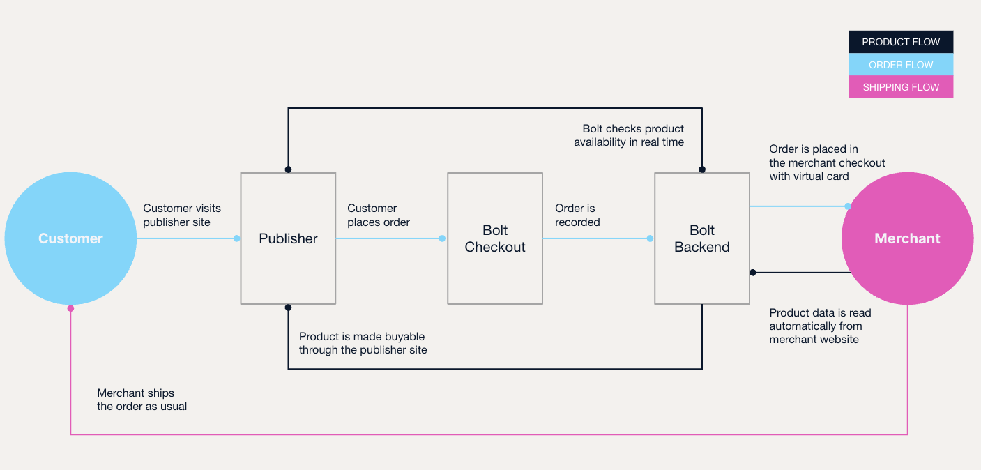 Checkout Everywhere purchasing flow