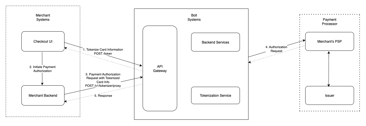 TaaS Architecture Flow