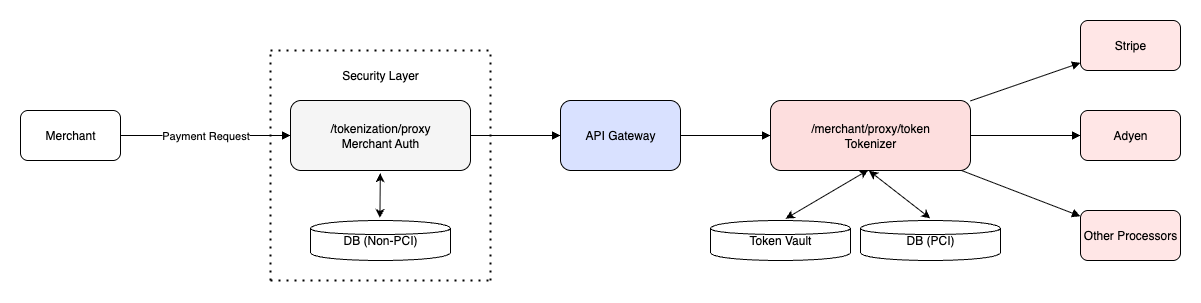 TaaS Architecture Flow