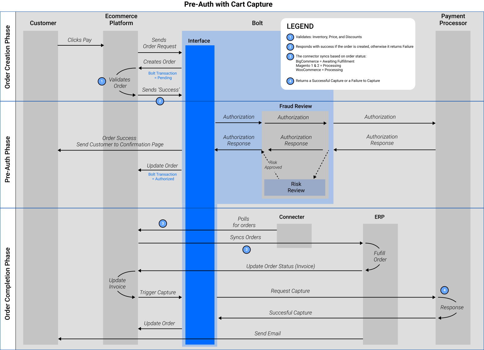 pre-auth-with-cart-capture