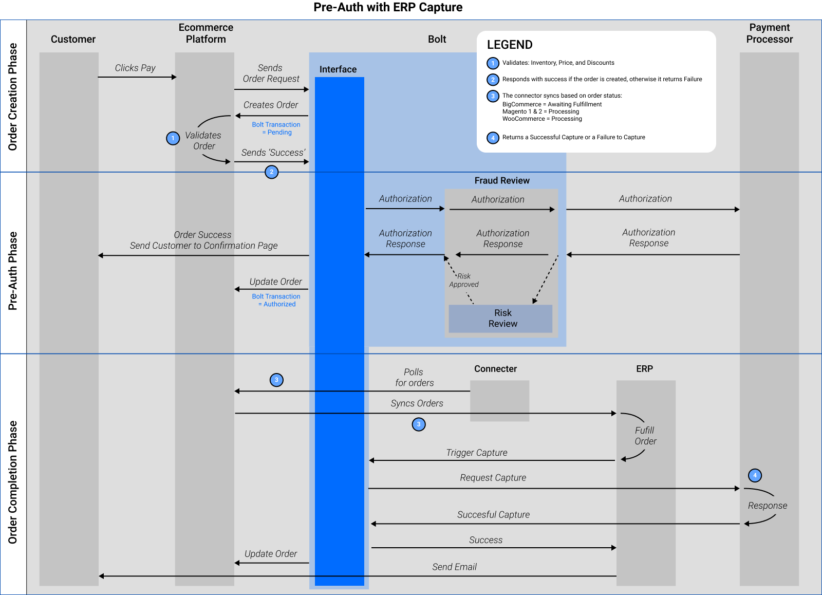 pre-auth-with-erp-capture